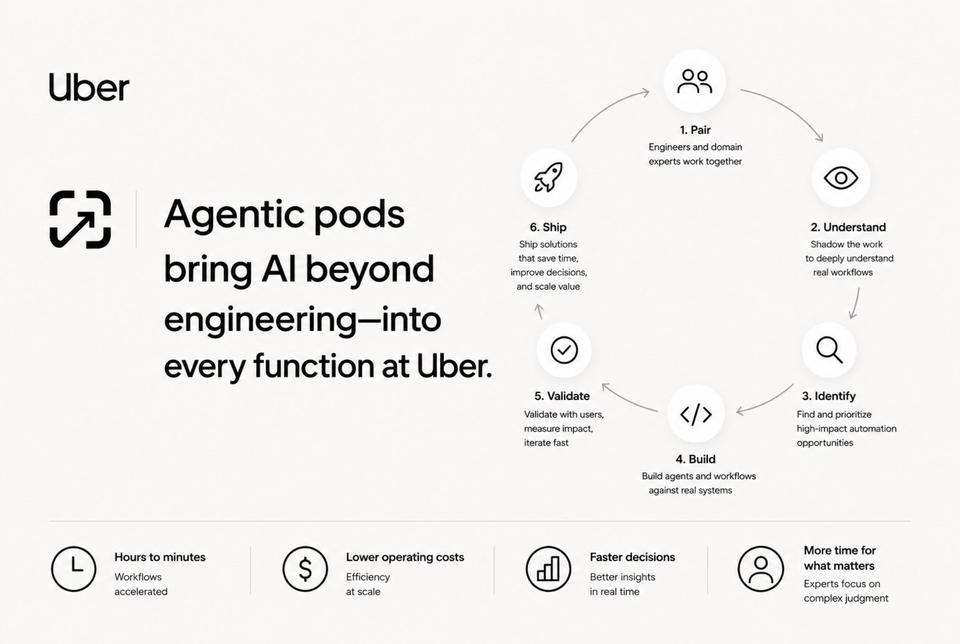 Uber Agentic Pods workflow